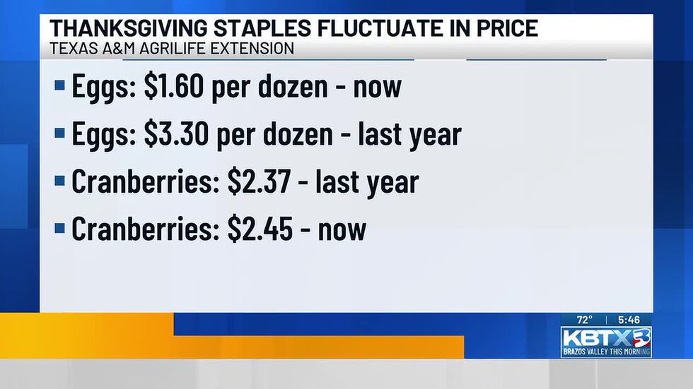 Thanksgiving turkey prices are up 70% this year, due to avian flu and lower production. While...