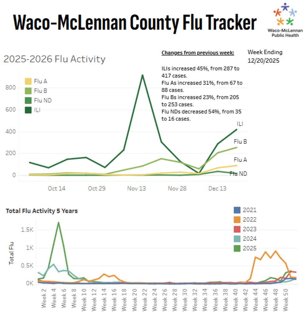 Datos de salud del condado de McLennan