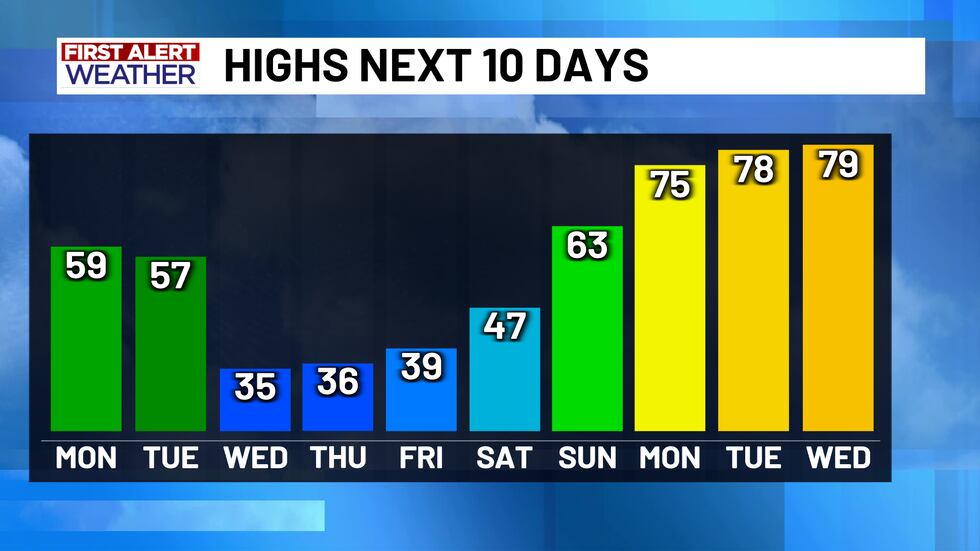 A pesar de un descenso SIGNIFICATIVO de las temperaturas a partir del martes, ¡esperamos una...