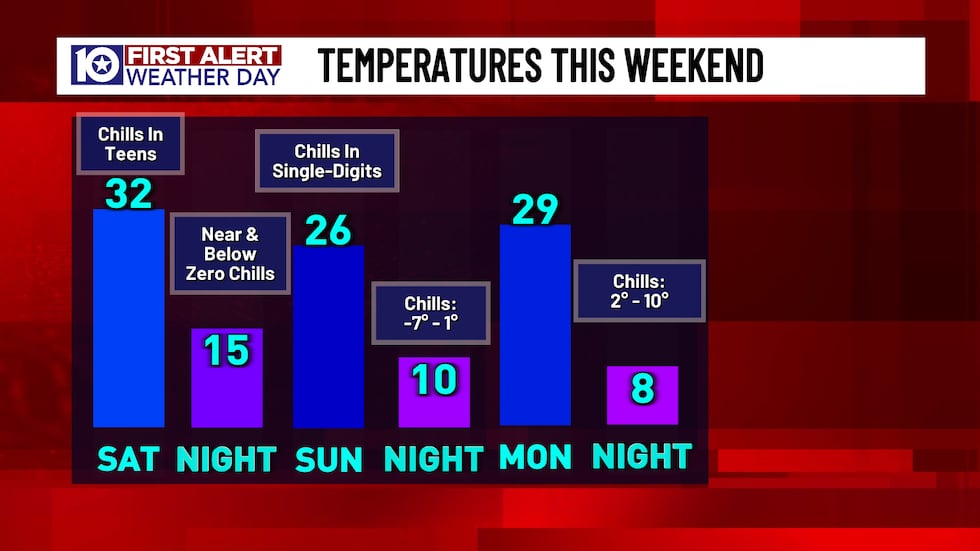 Temperatures are going to plummet starting tonight, and then even more once the precipitation...