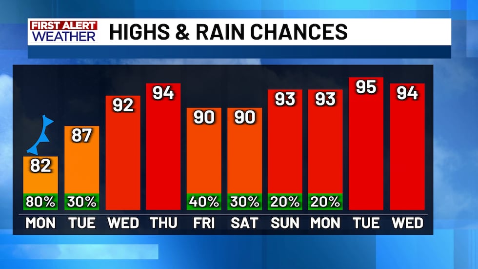 Highs and Rain Chances