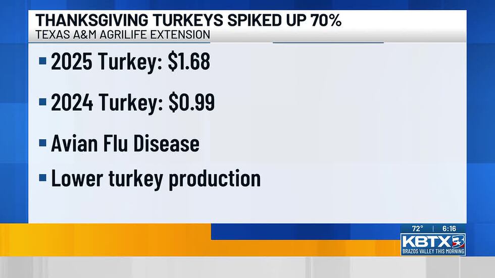 Thanksgiving turkey prices are up 70% this year, due to avian flu and lower production. While...