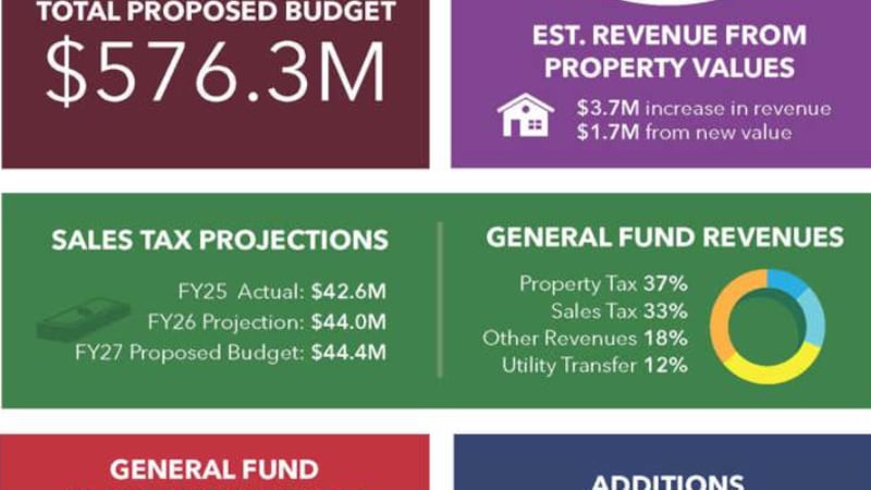 College Station City Council wraps up budget workshop week