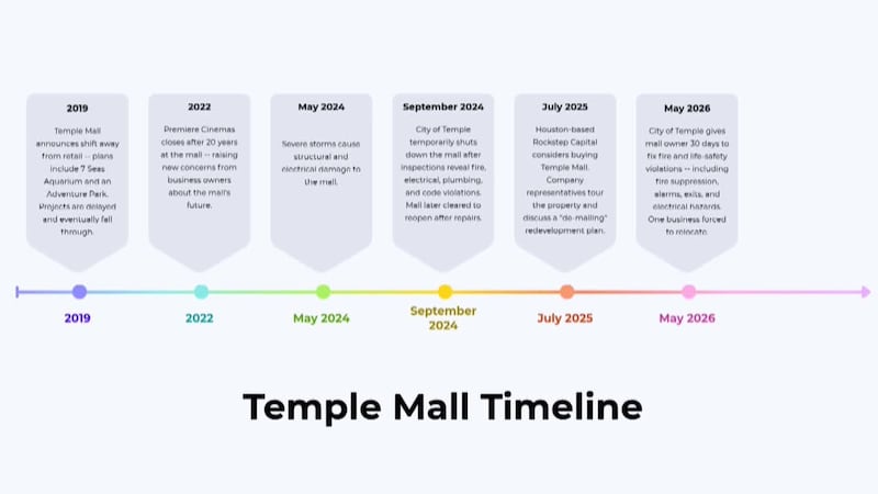 La ciudad ordena el cierre temporal del centro comercial Temple